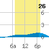 South tide chart for Saturday, March 26, 2022