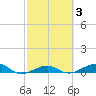 South tide chart for Thursday, March 3, 2022