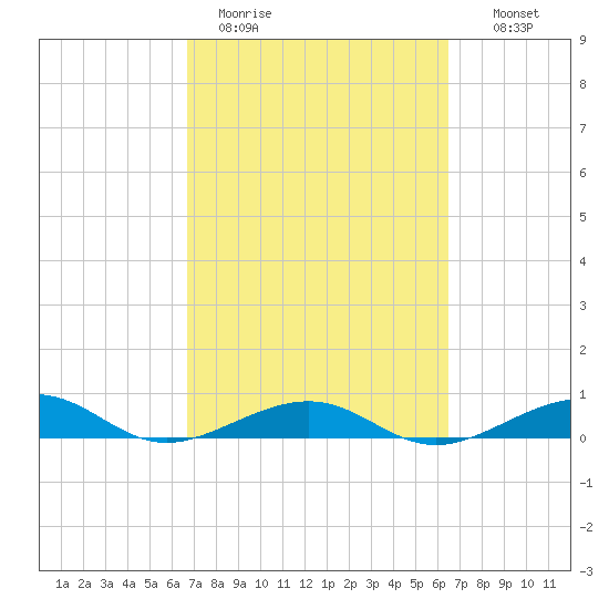 South tide chart for Friday, March 4, 2022