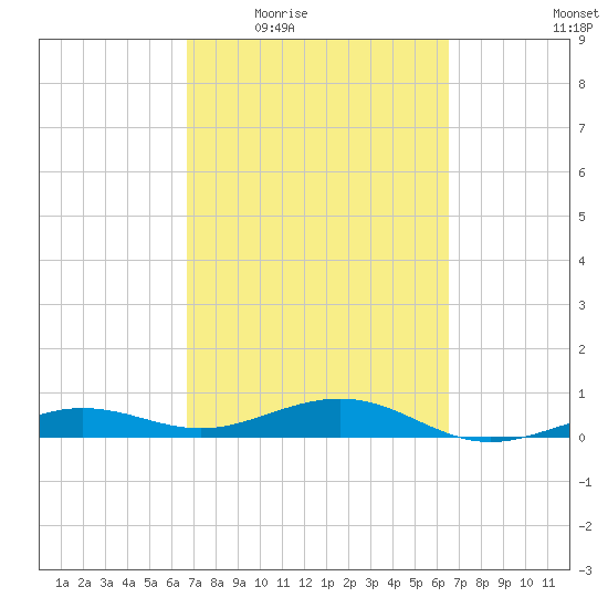 South tide chart for Monday, March 7, 2022
