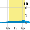 South tide chart for Sunday, April 10, 2022