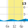 South tide chart for Wednesday, April 13, 2022