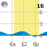 South tide chart for Saturday, April 16, 2022