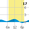 South tide chart for Sunday, April 17, 2022
