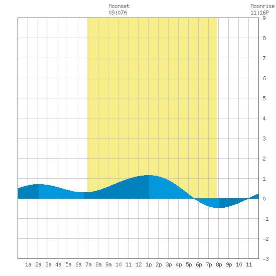 South tide chart for Tuesday, April 19, 2022