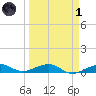 South tide chart for Friday, April 1, 2022