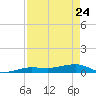 South tide chart for Sunday, April 24, 2022