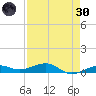 South tide chart for Saturday, April 30, 2022