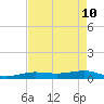South tide chart for Tuesday, May 10, 2022