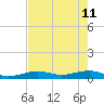 South tide chart for Wednesday, May 11, 2022