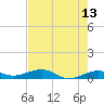 South tide chart for Friday, May 13, 2022