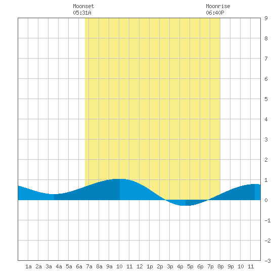 South tide chart for Saturday, May 14, 2022