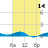 South tide chart for Saturday, May 14, 2022