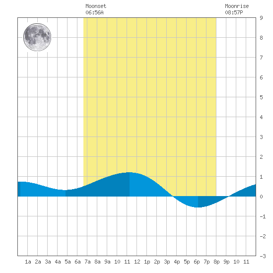 South tide chart for Monday, May 16, 2022