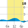 South tide chart for Wednesday, May 18, 2022