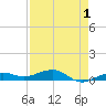 South tide chart for Sunday, May 1, 2022