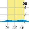 South tide chart for Monday, May 23, 2022
