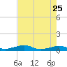 South tide chart for Wednesday, May 25, 2022