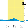 South tide chart for Tuesday, May 31, 2022
