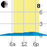 South tide chart for Sunday, May 8, 2022