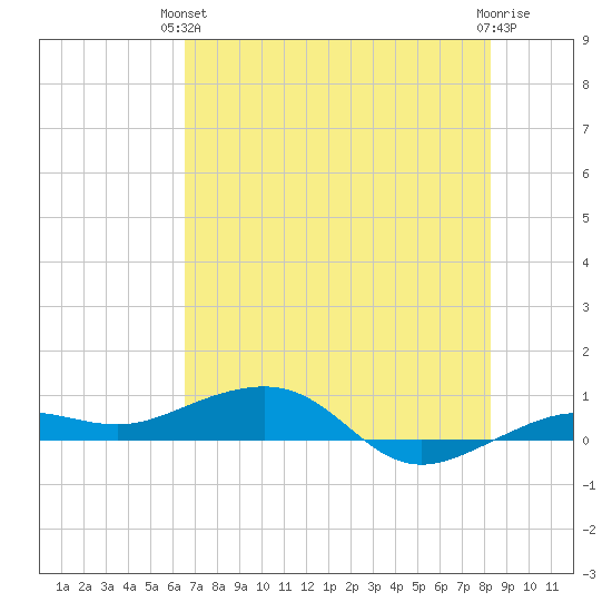 South tide chart for Monday, June 13, 2022