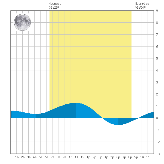 South tide chart for Tuesday, June 14, 2022
