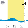 South tide chart for Tuesday, June 14, 2022