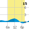 South tide chart for Wednesday, June 15, 2022
