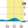 South tide chart for Thursday, June 16, 2022