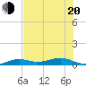 South tide chart for Monday, June 20, 2022