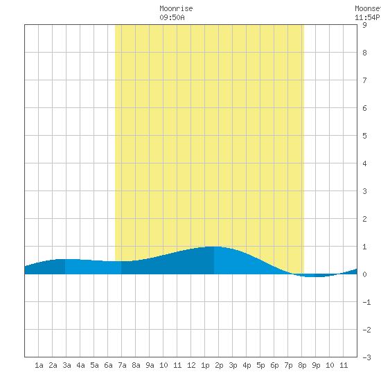 South tide chart for Friday, June 3, 2022
