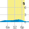 South tide chart for Sunday, June 5, 2022