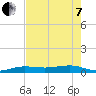 South tide chart for Tuesday, June 7, 2022