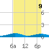South tide chart for Thursday, June 9, 2022