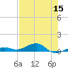 South tide chart for Friday, July 15, 2022