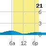 South tide chart for Thursday, July 21, 2022
