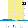 South tide chart for Friday, July 22, 2022