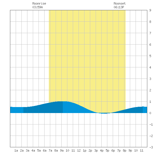 South tide chart for Monday, July 25, 2022
