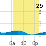 South tide chart for Monday, July 25, 2022