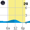 South tide chart for Thursday, July 28, 2022
