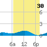 South tide chart for Saturday, July 30, 2022