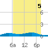 South tide chart for Tuesday, July 5, 2022
