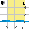 South tide chart for Wednesday, July 6, 2022