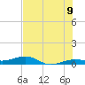South tide chart for Saturday, July 9, 2022