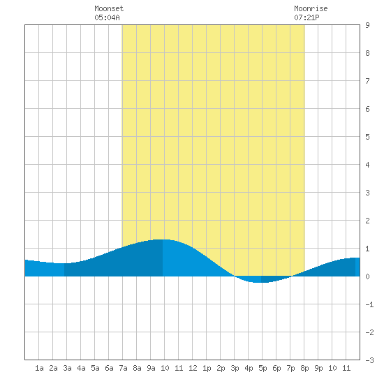 South tide chart for Wednesday, August 10, 2022