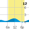 South tide chart for Friday, August 12, 2022