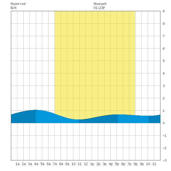 South tide chart for Thursday, August 18, 2022