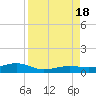 South tide chart for Thursday, August 18, 2022