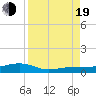 South tide chart for Friday, August 19, 2022