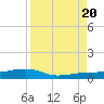 South tide chart for Saturday, August 20, 2022